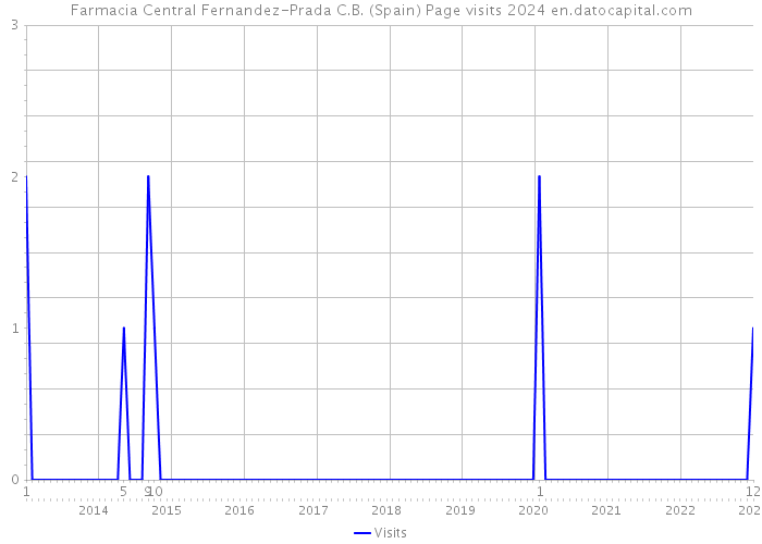 Farmacia Central Fernandez-Prada C.B. (Spain) Page visits 2024 