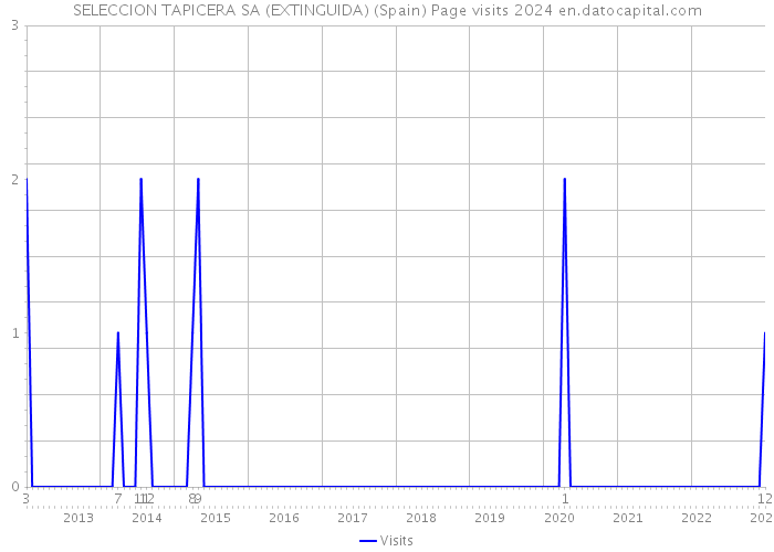 SELECCION TAPICERA SA (EXTINGUIDA) (Spain) Page visits 2024 
