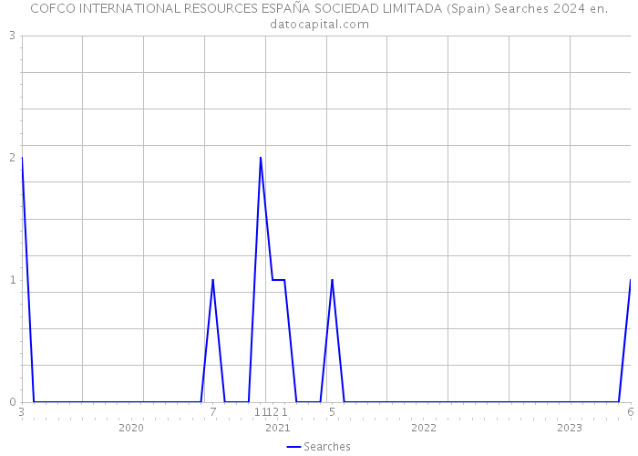 COFCO INTERNATIONAL RESOURCES ESPAÑA SOCIEDAD LIMITADA (Spain) Searches 2024 