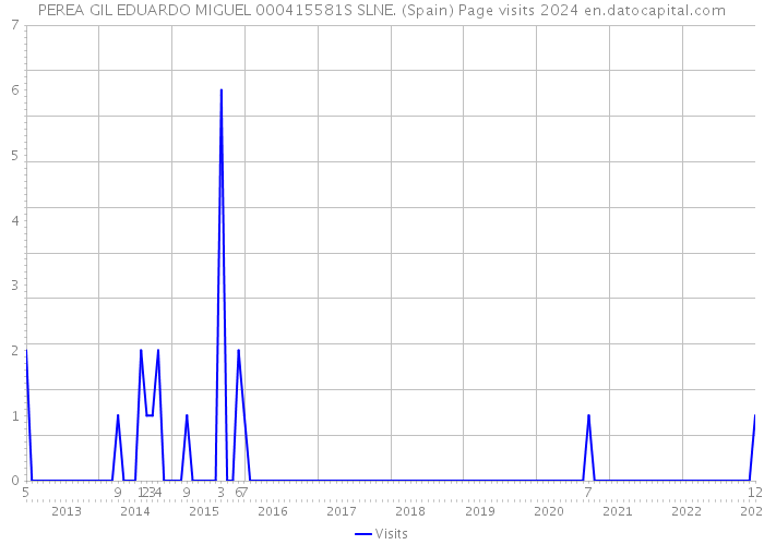 PEREA GIL EDUARDO MIGUEL 000415581S SLNE. (Spain) Page visits 2024 