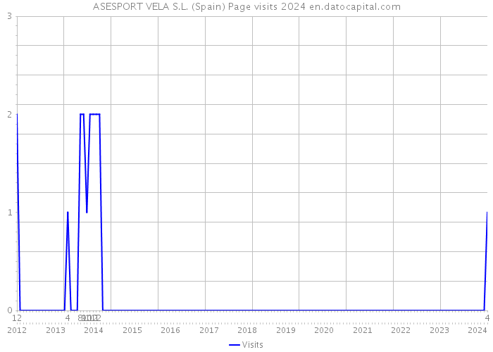 ASESPORT VELA S.L. (Spain) Page visits 2024 