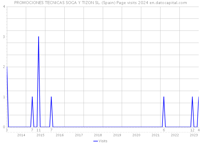 PROMOCIONES TECNICAS SOGA Y TIZON SL. (Spain) Page visits 2024 