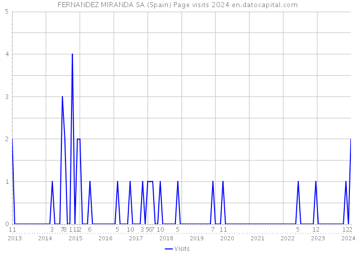 FERNANDEZ MIRANDA SA (Spain) Page visits 2024 