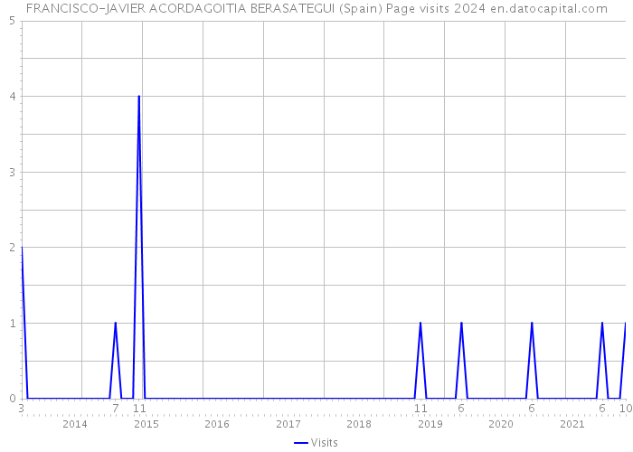 FRANCISCO-JAVIER ACORDAGOITIA BERASATEGUI (Spain) Page visits 2024 
