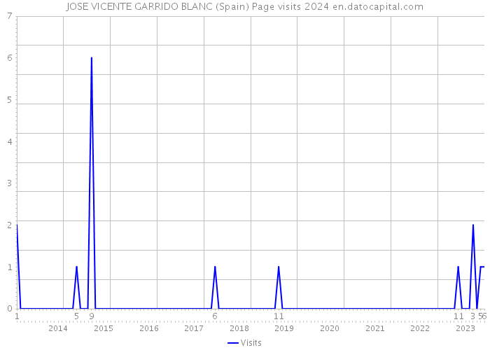 JOSE VICENTE GARRIDO BLANC (Spain) Page visits 2024 