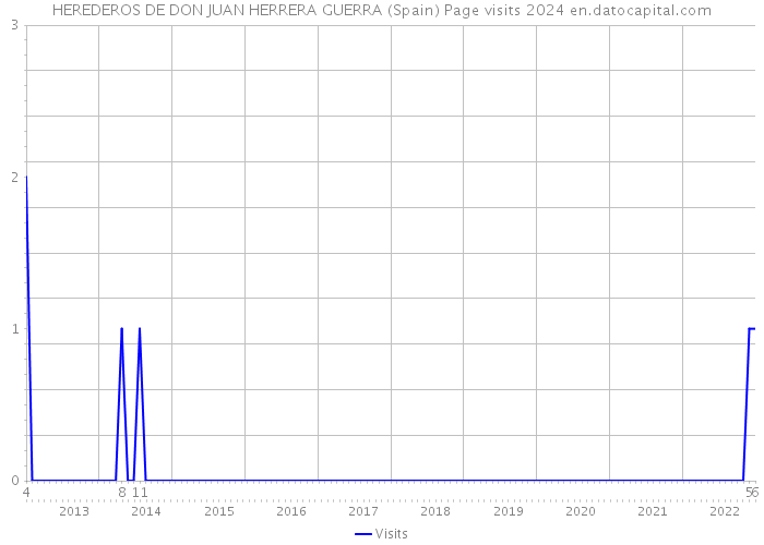 HEREDEROS DE DON JUAN HERRERA GUERRA (Spain) Page visits 2024 