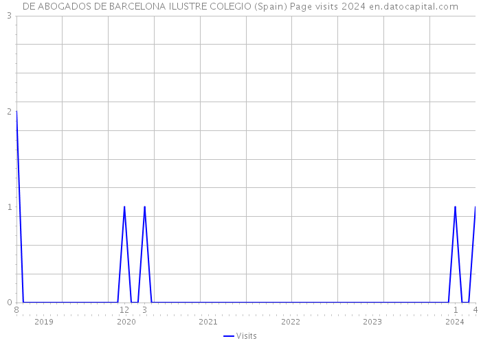 DE ABOGADOS DE BARCELONA ILUSTRE COLEGIO (Spain) Page visits 2024 
