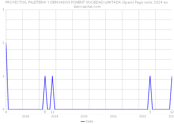 PROYECTOS, PALETERIA Y DERIVADOS PONENT SOCIEDAD LIMITADA (Spain) Page visits 2024 