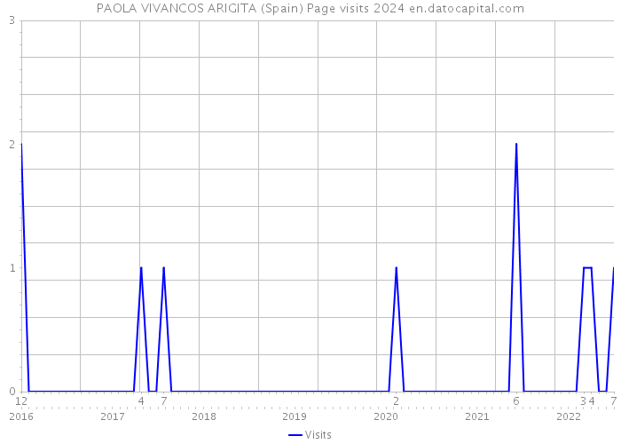 PAOLA VIVANCOS ARIGITA (Spain) Page visits 2024 