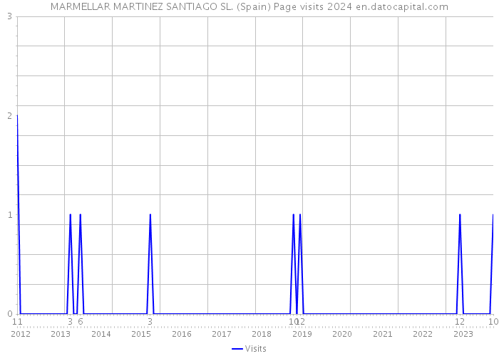 MARMELLAR MARTINEZ SANTIAGO SL. (Spain) Page visits 2024 