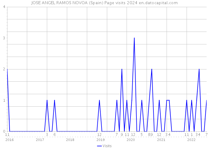 JOSE ANGEL RAMOS NOVOA (Spain) Page visits 2024 