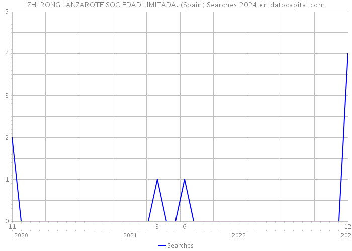 ZHI RONG LANZAROTE SOCIEDAD LIMITADA. (Spain) Searches 2024 
