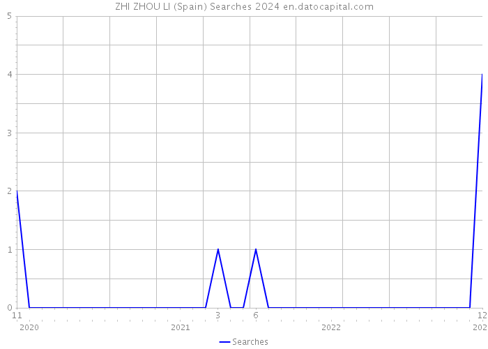 ZHI ZHOU LI (Spain) Searches 2024 