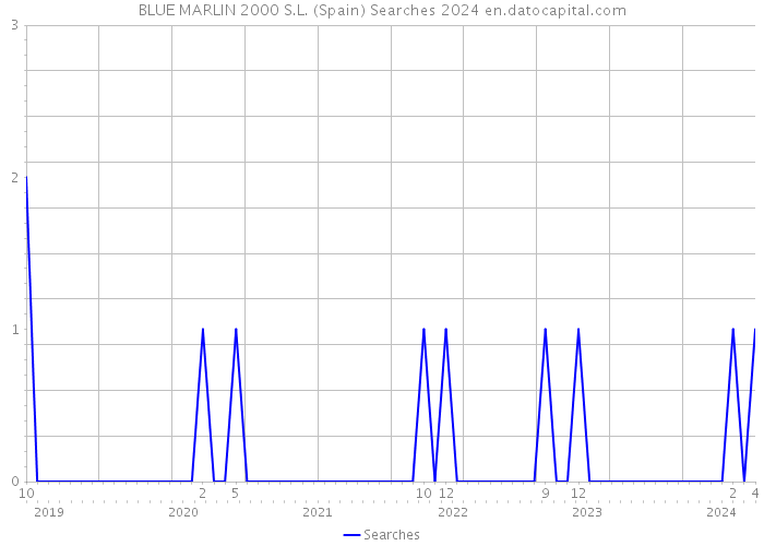 BLUE MARLIN 2000 S.L. (Spain) Searches 2024 