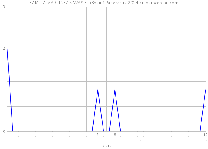 FAMILIA MARTINEZ NAVAS SL (Spain) Page visits 2024 