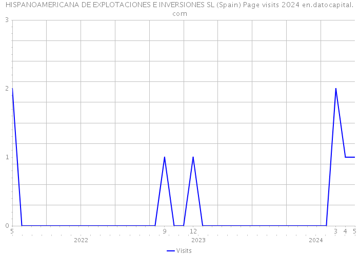 HISPANOAMERICANA DE EXPLOTACIONES E INVERSIONES SL (Spain) Page visits 2024 