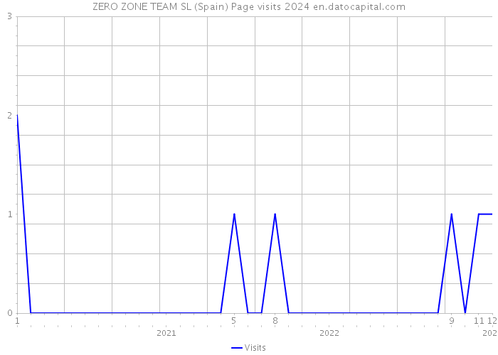 ZERO ZONE TEAM SL (Spain) Page visits 2024 