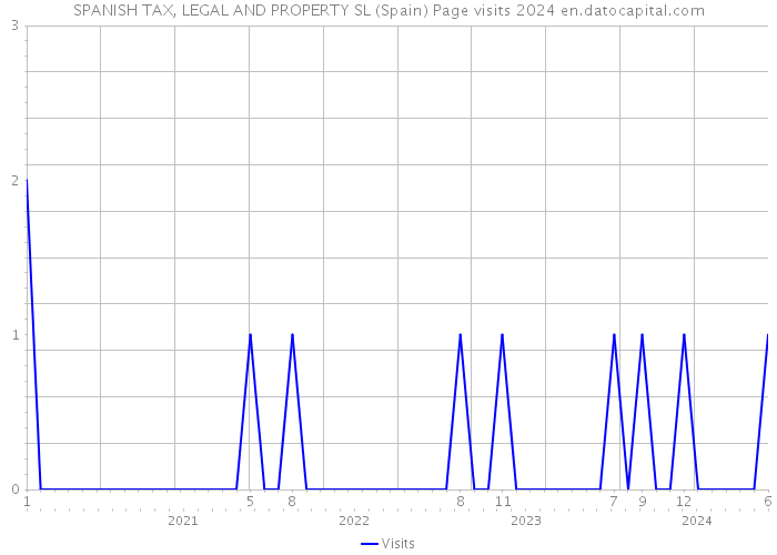 SPANISH TAX, LEGAL AND PROPERTY SL (Spain) Page visits 2024 