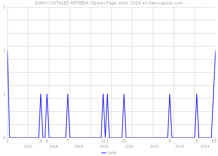 JUAN COSTALES ARTIEDA (Spain) Page visits 2024 