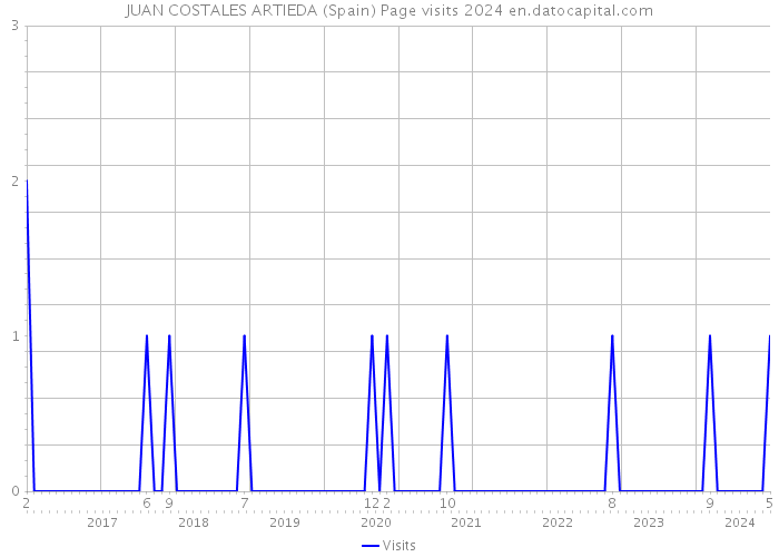 JUAN COSTALES ARTIEDA (Spain) Page visits 2024 