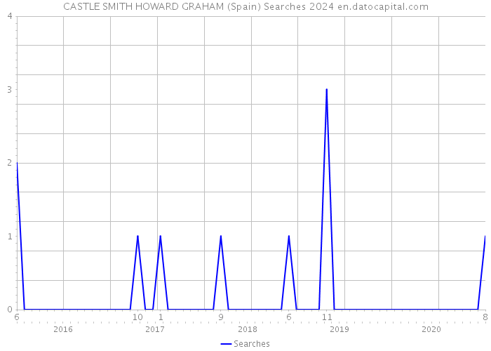 CASTLE SMITH HOWARD GRAHAM (Spain) Searches 2024 