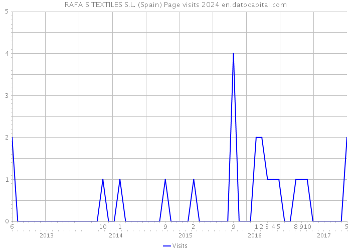 RAFA S TEXTILES S.L. (Spain) Page visits 2024 