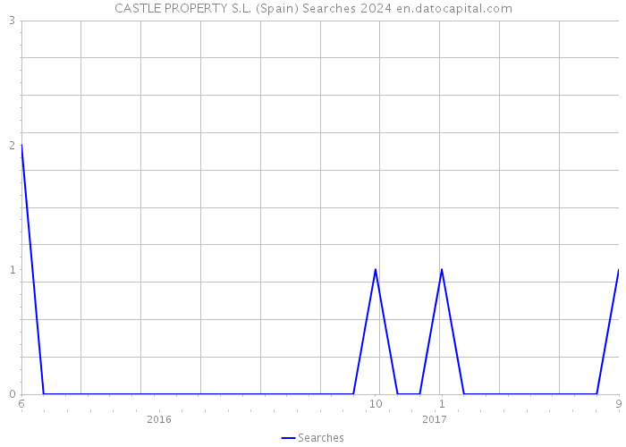 CASTLE PROPERTY S.L. (Spain) Searches 2024 