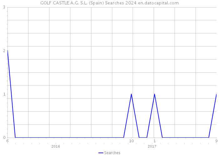GOLF CASTLE A.G. S.L. (Spain) Searches 2024 