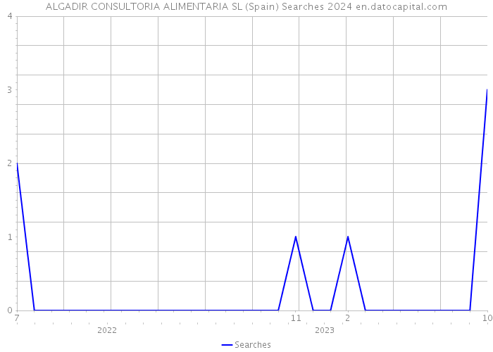 ALGADIR CONSULTORIA ALIMENTARIA SL (Spain) Searches 2024 