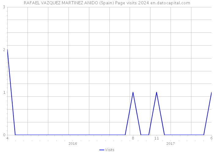 RAFAEL VAZQUEZ MARTINEZ ANIDO (Spain) Page visits 2024 