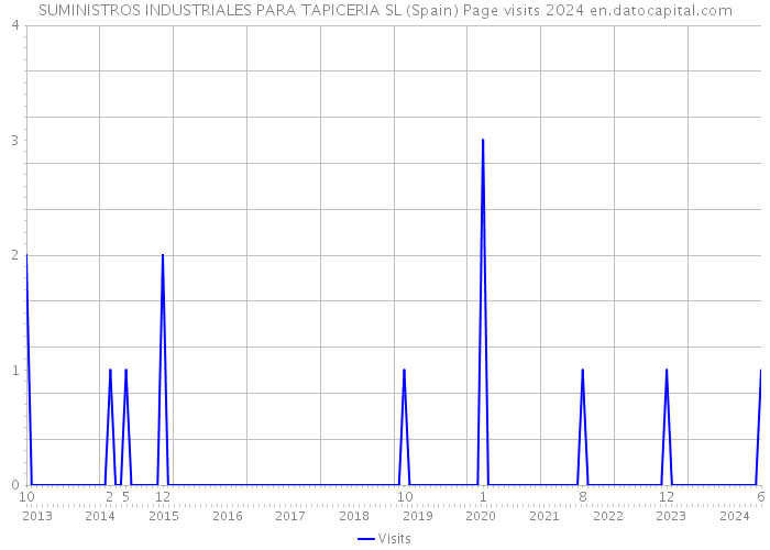 SUMINISTROS INDUSTRIALES PARA TAPICERIA SL (Spain) Page visits 2024 