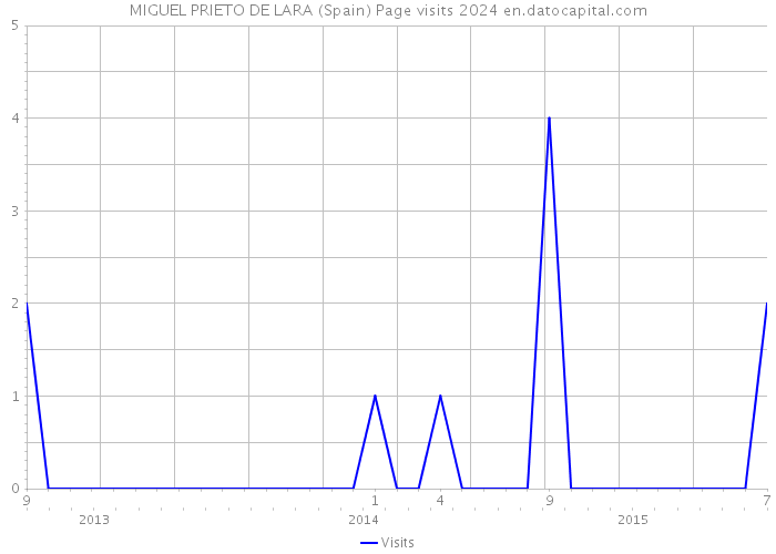 MIGUEL PRIETO DE LARA (Spain) Page visits 2024 