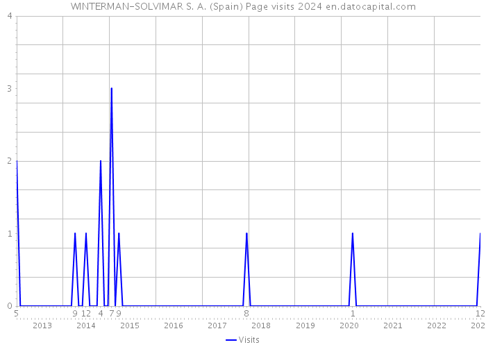 WINTERMAN-SOLVIMAR S. A. (Spain) Page visits 2024 