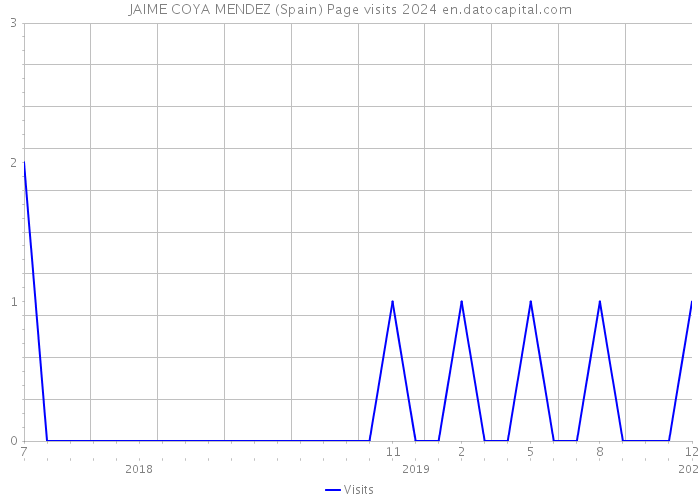 JAIME COYA MENDEZ (Spain) Page visits 2024 