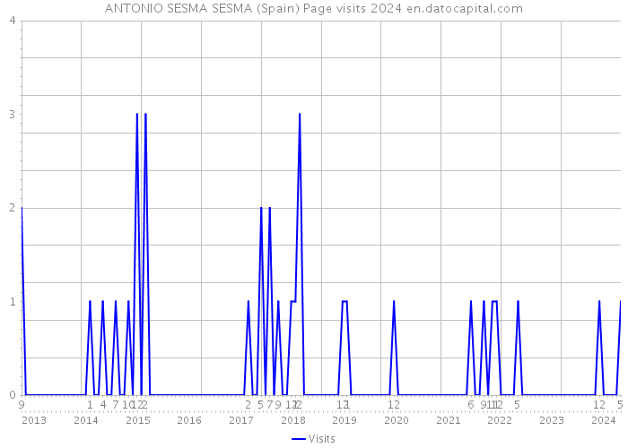 ANTONIO SESMA SESMA (Spain) Page visits 2024 
