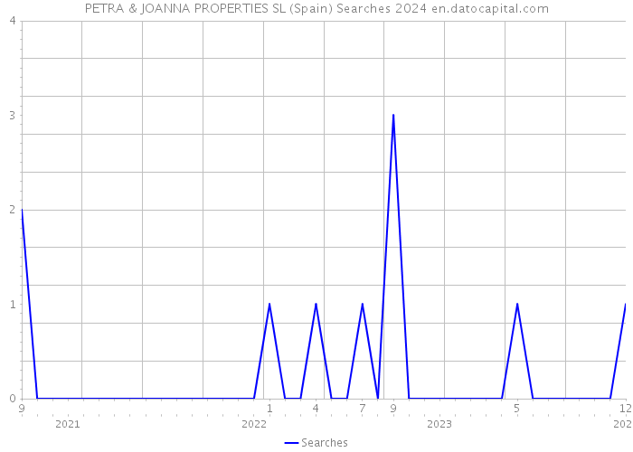 PETRA & JOANNA PROPERTIES SL (Spain) Searches 2024 