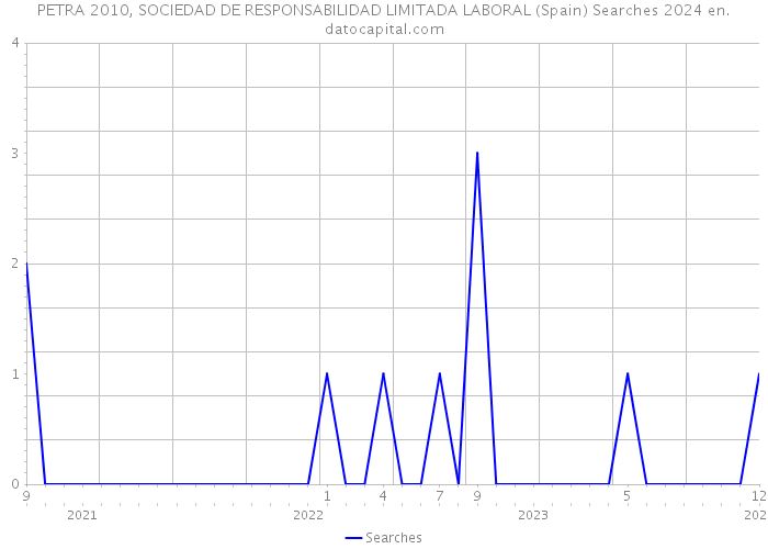 PETRA 2010, SOCIEDAD DE RESPONSABILIDAD LIMITADA LABORAL (Spain) Searches 2024 