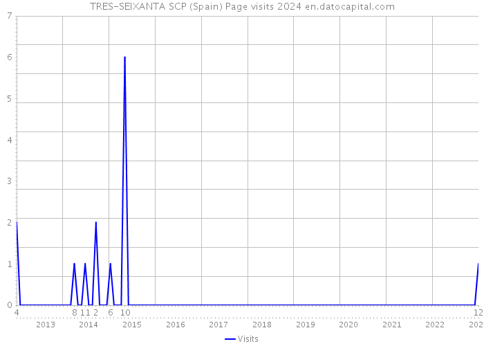 TRES-SEIXANTA SCP (Spain) Page visits 2024 