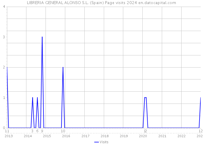 LIBRERIA GENERAL ALONSO S.L. (Spain) Page visits 2024 