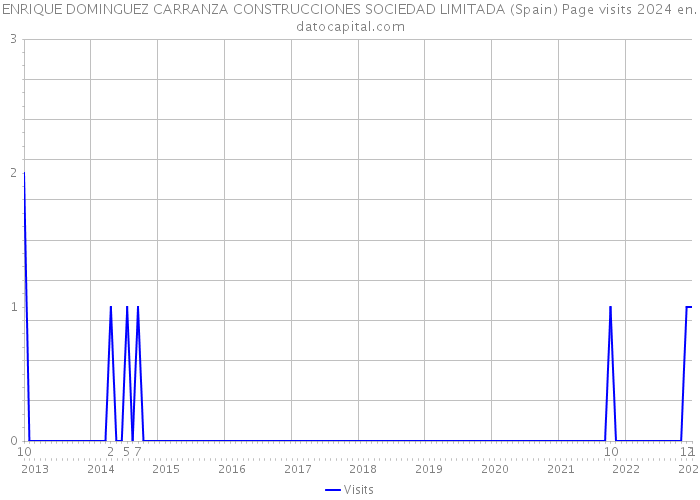 ENRIQUE DOMINGUEZ CARRANZA CONSTRUCCIONES SOCIEDAD LIMITADA (Spain) Page visits 2024 