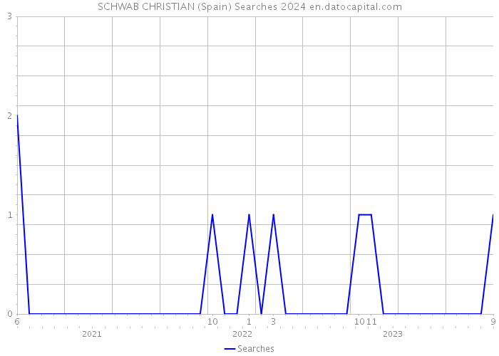 SCHWAB CHRISTIAN (Spain) Searches 2024 