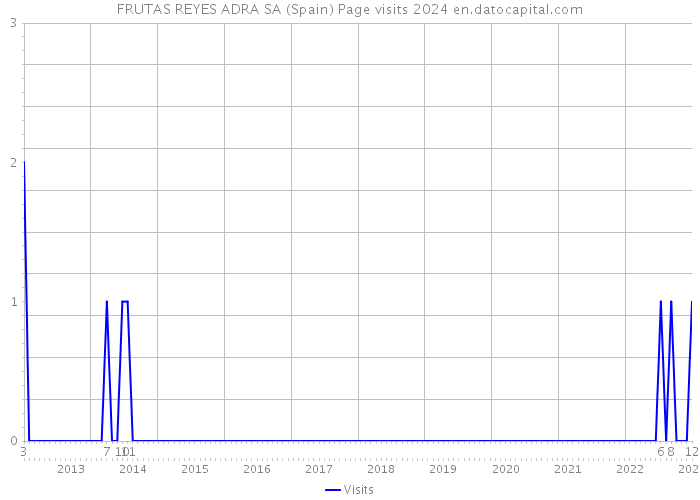 FRUTAS REYES ADRA SA (Spain) Page visits 2024 