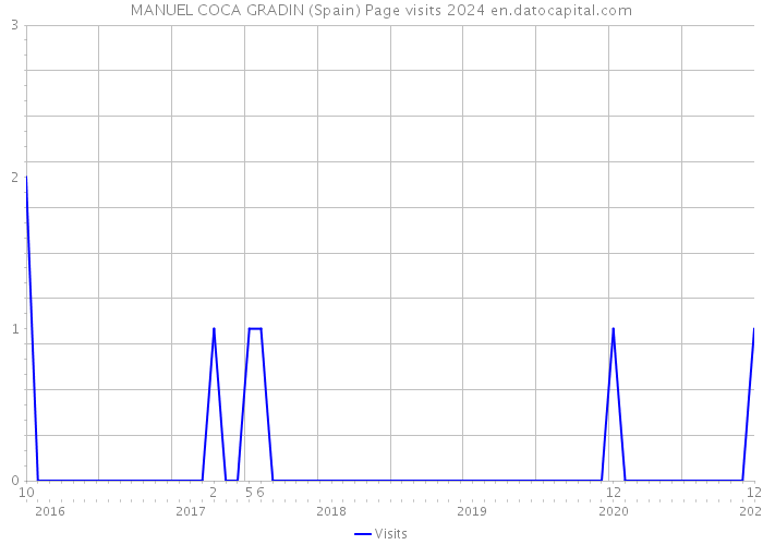 MANUEL COCA GRADIN (Spain) Page visits 2024 