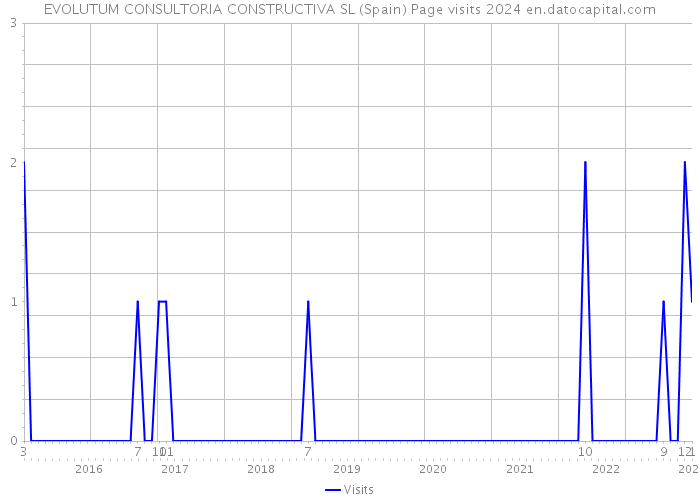 EVOLUTUM CONSULTORIA CONSTRUCTIVA SL (Spain) Page visits 2024 