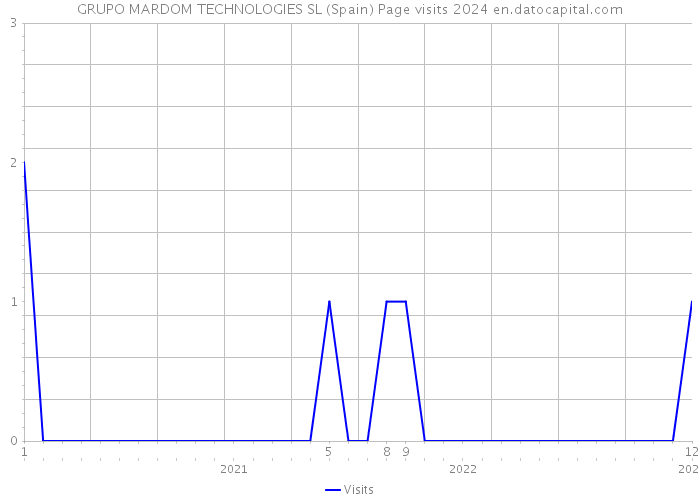 GRUPO MARDOM TECHNOLOGIES SL (Spain) Page visits 2024 