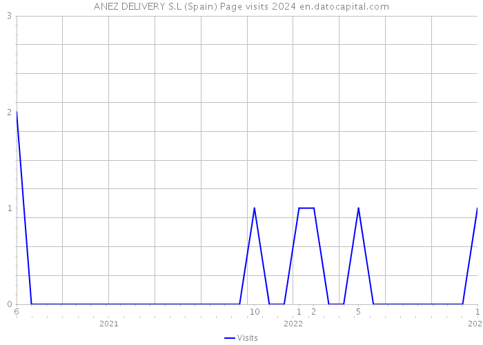 ANEZ DELIVERY S.L (Spain) Page visits 2024 