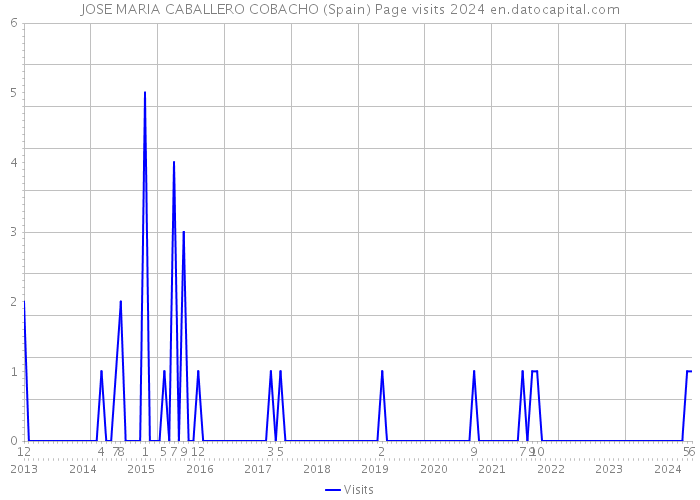 JOSE MARIA CABALLERO COBACHO (Spain) Page visits 2024 