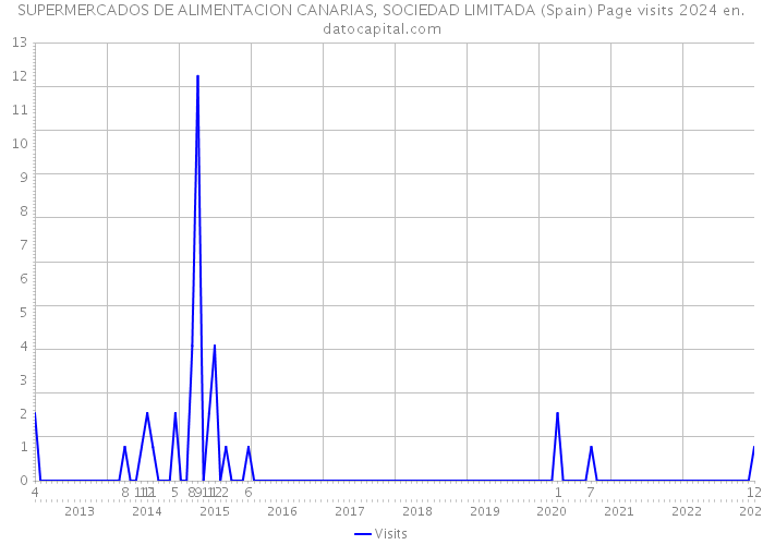 SUPERMERCADOS DE ALIMENTACION CANARIAS, SOCIEDAD LIMITADA (Spain) Page visits 2024 