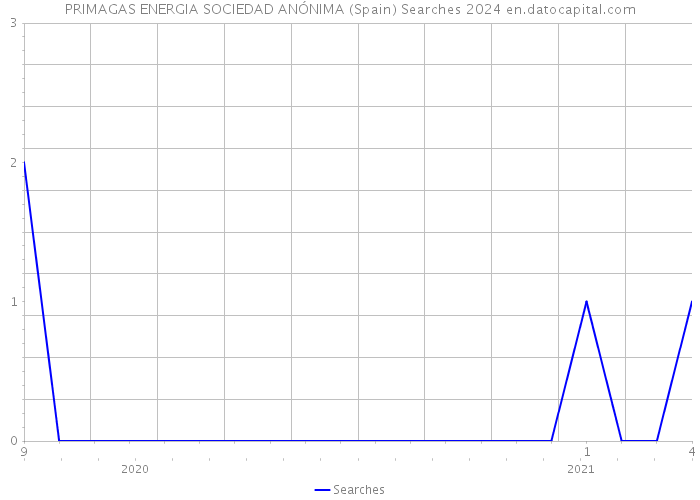 PRIMAGAS ENERGIA SOCIEDAD ANÓNIMA (Spain) Searches 2024 