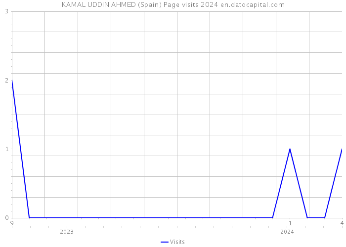 KAMAL UDDIN AHMED (Spain) Page visits 2024 